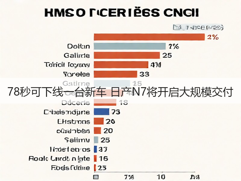 78秒可下线一台新车 日产N7将开启大规模交付